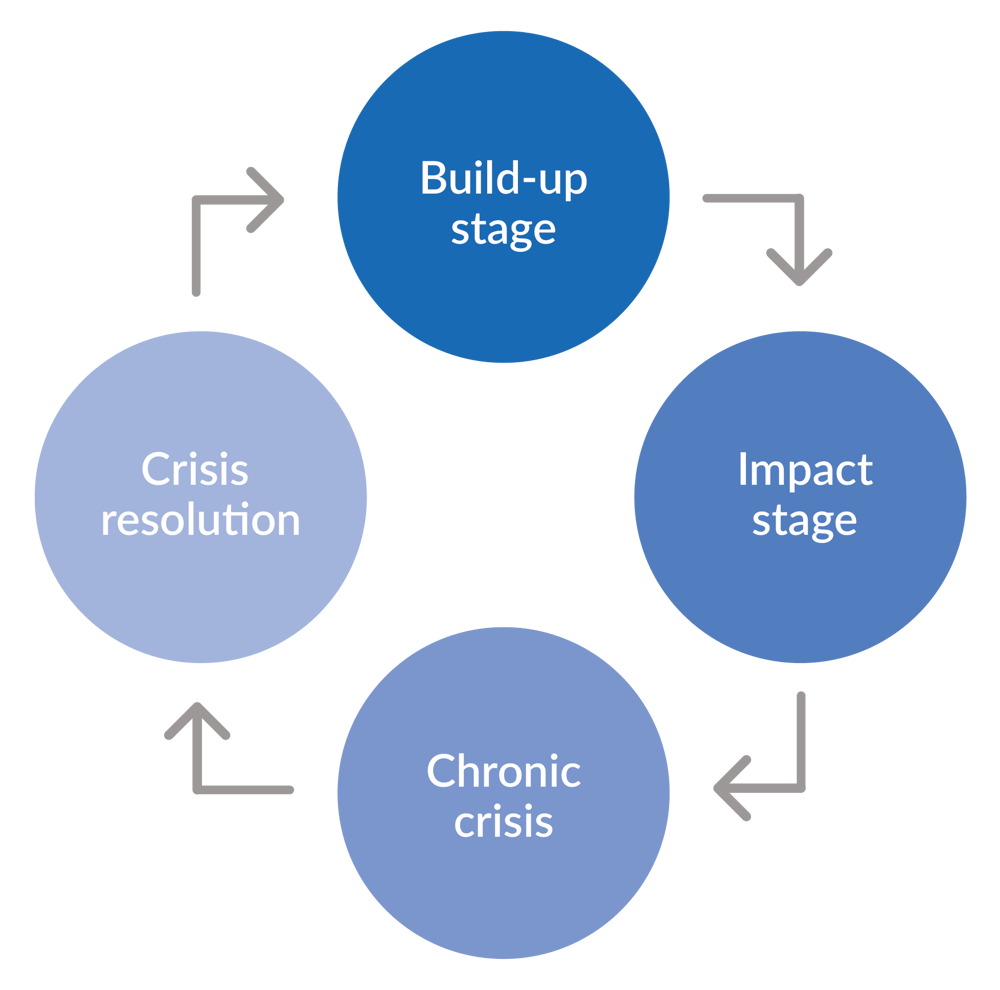 Crisis Management Basics What Is Crisis Management